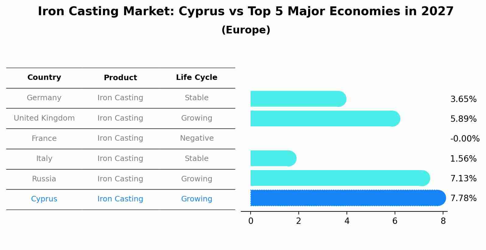Iron Casting Market: Cyprus vs Top 5 Major Economies in 2027 (Europe)