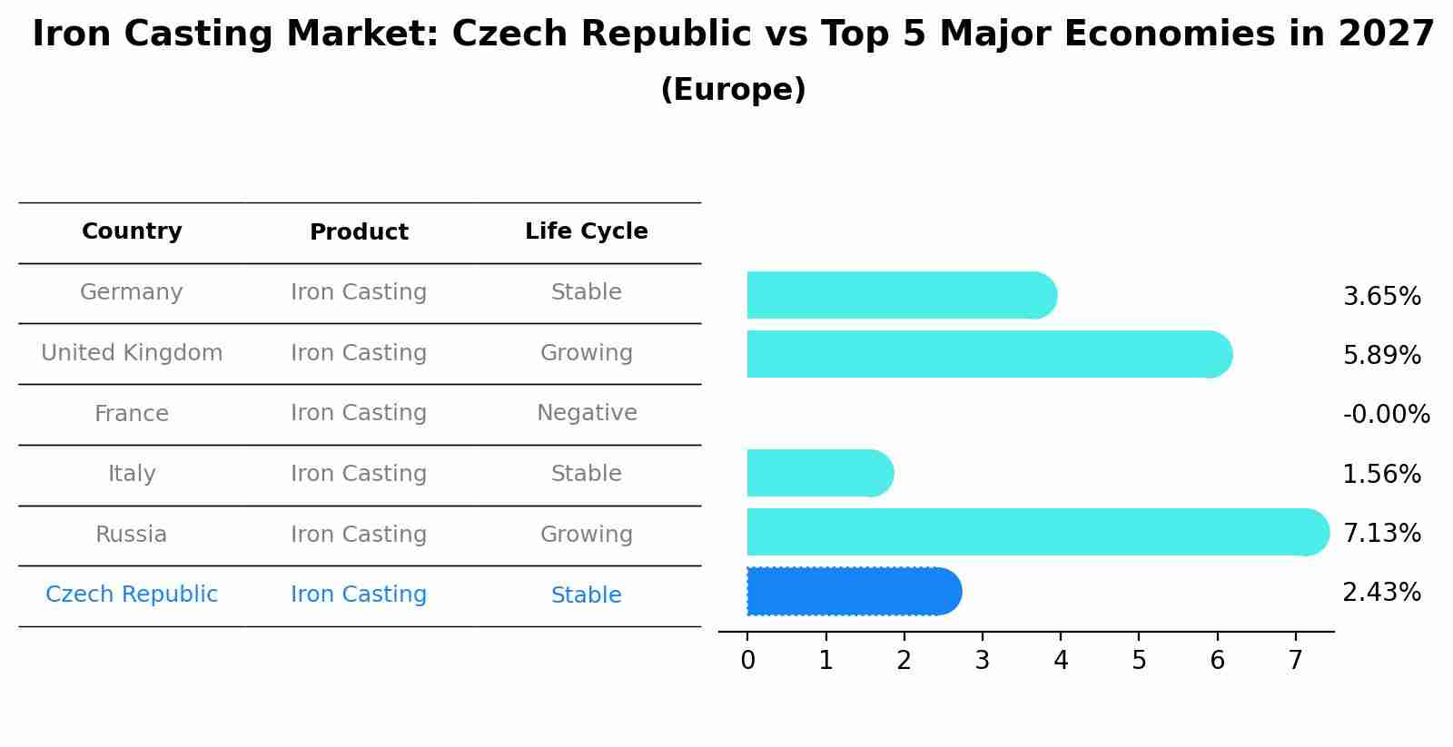 Iron Casting Market: Czech Republic vs Top 5 Major Economies in 2027 (Europe)