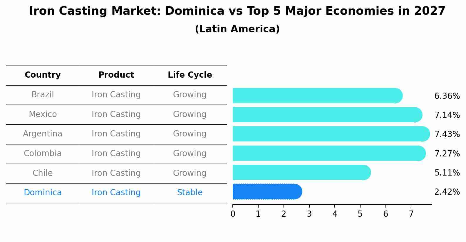 Iron Casting Market: Dominica vs Top 5 Major Economies in 2027 (Latin America)