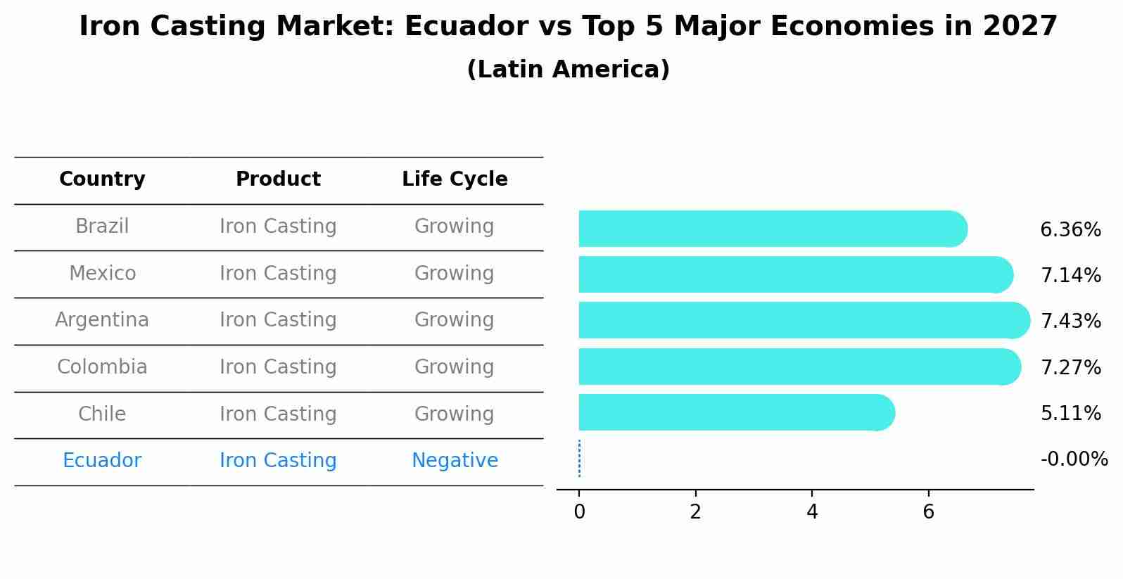 Iron Casting Market: Ecuador vs Top 5 Major Economies in 2027 (Latin America)