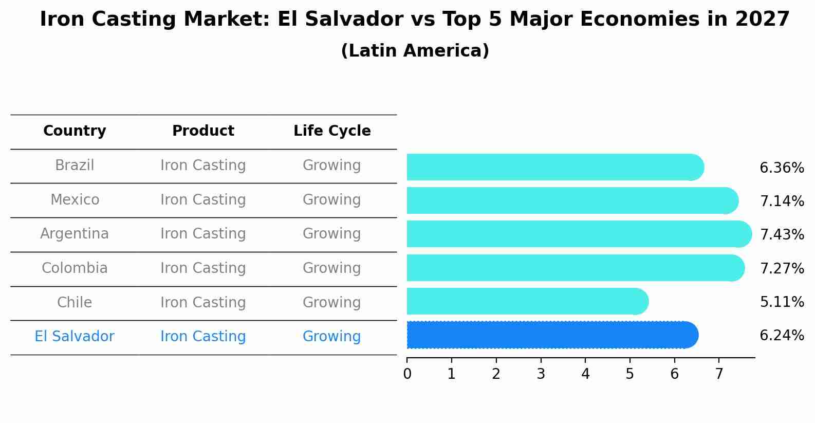Iron Casting Market: El Salvador vs Top 5 Major Economies in 2027 (Latin America)
