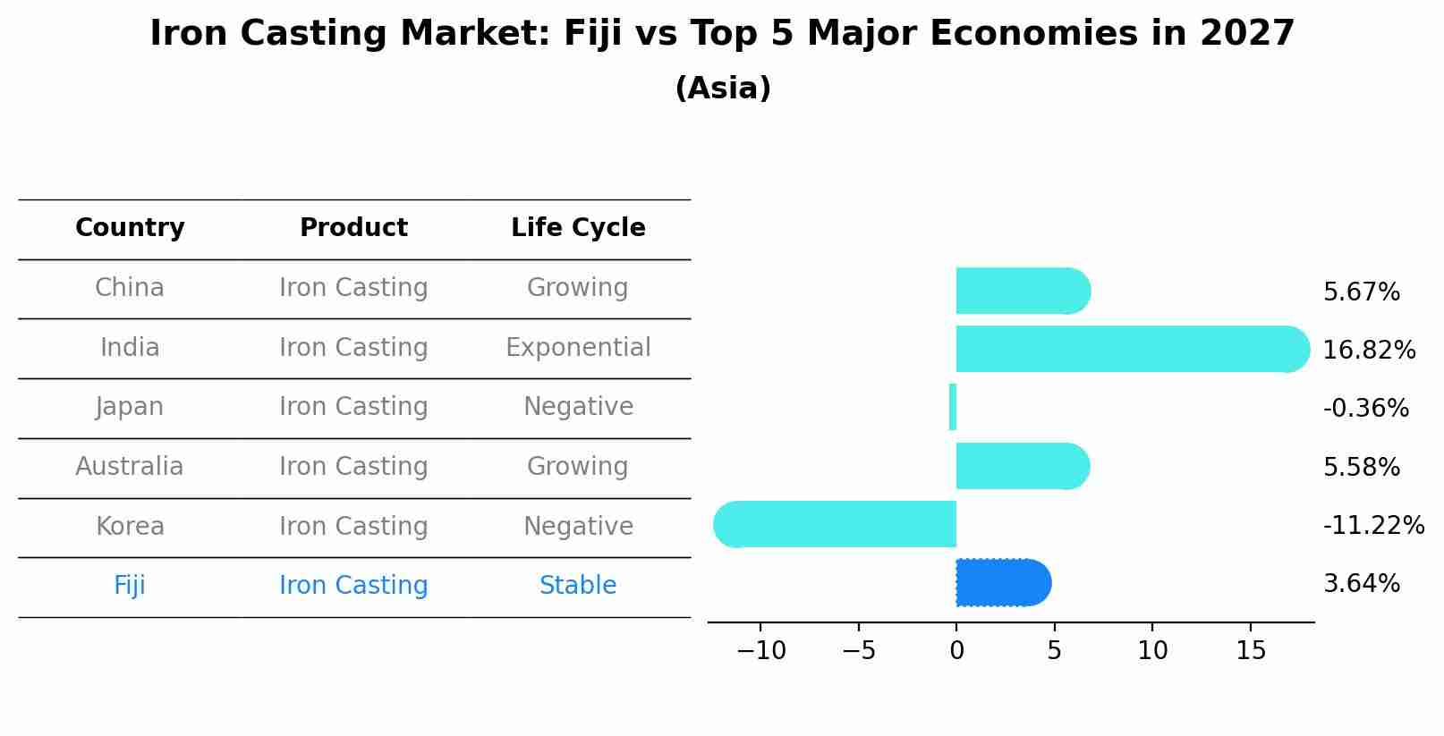 Iron Casting Market: Fiji vs Top 5 Major Economies in 2027 (Asia)