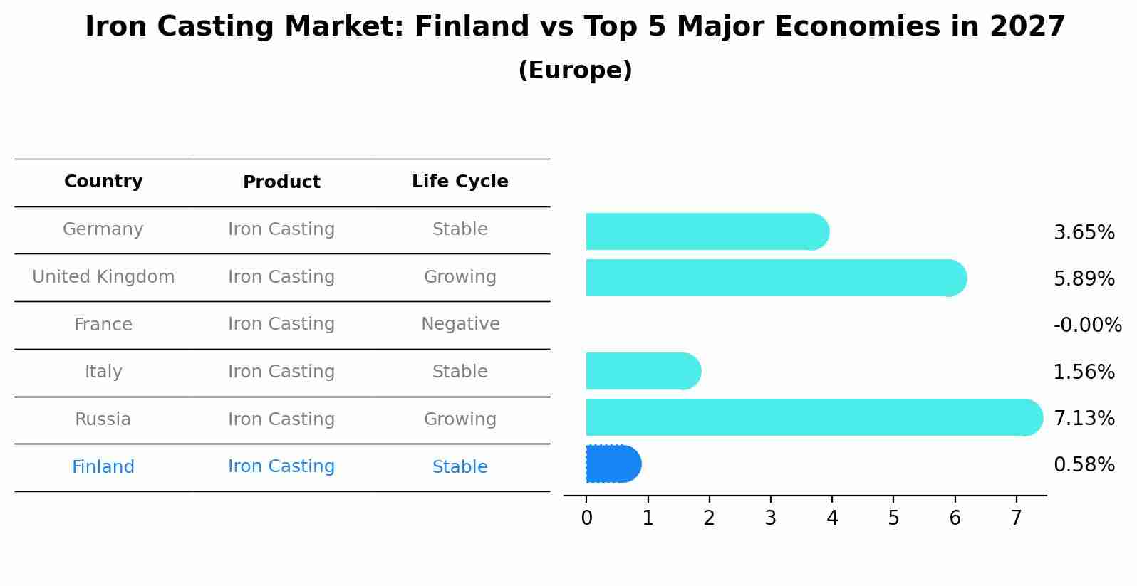 Iron Casting Market: Finland vs Top 5 Major Economies in 2027 (Europe)