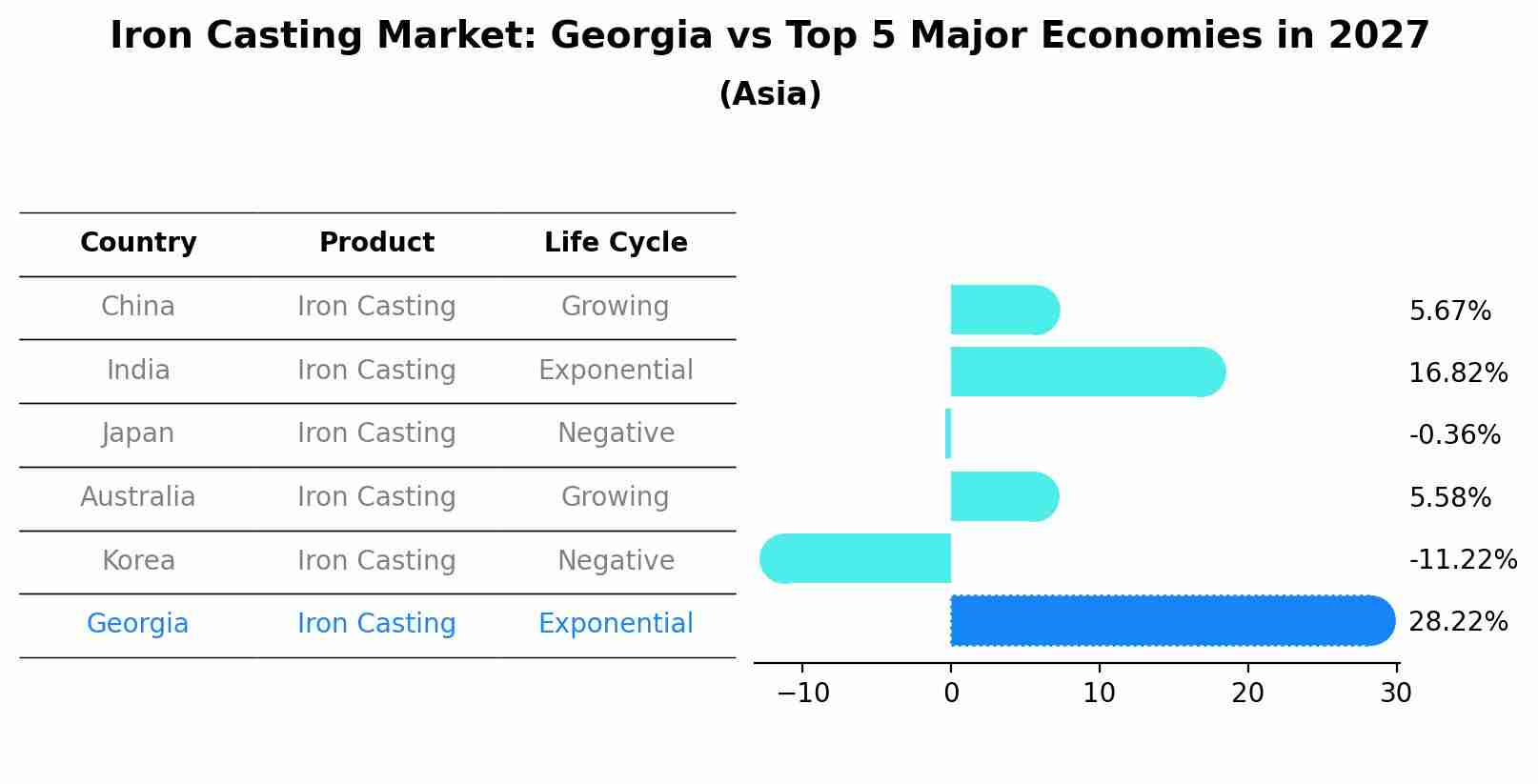 Iron Casting Market: Georgia vs Top 5 Major Economies in 2027 (Asia)