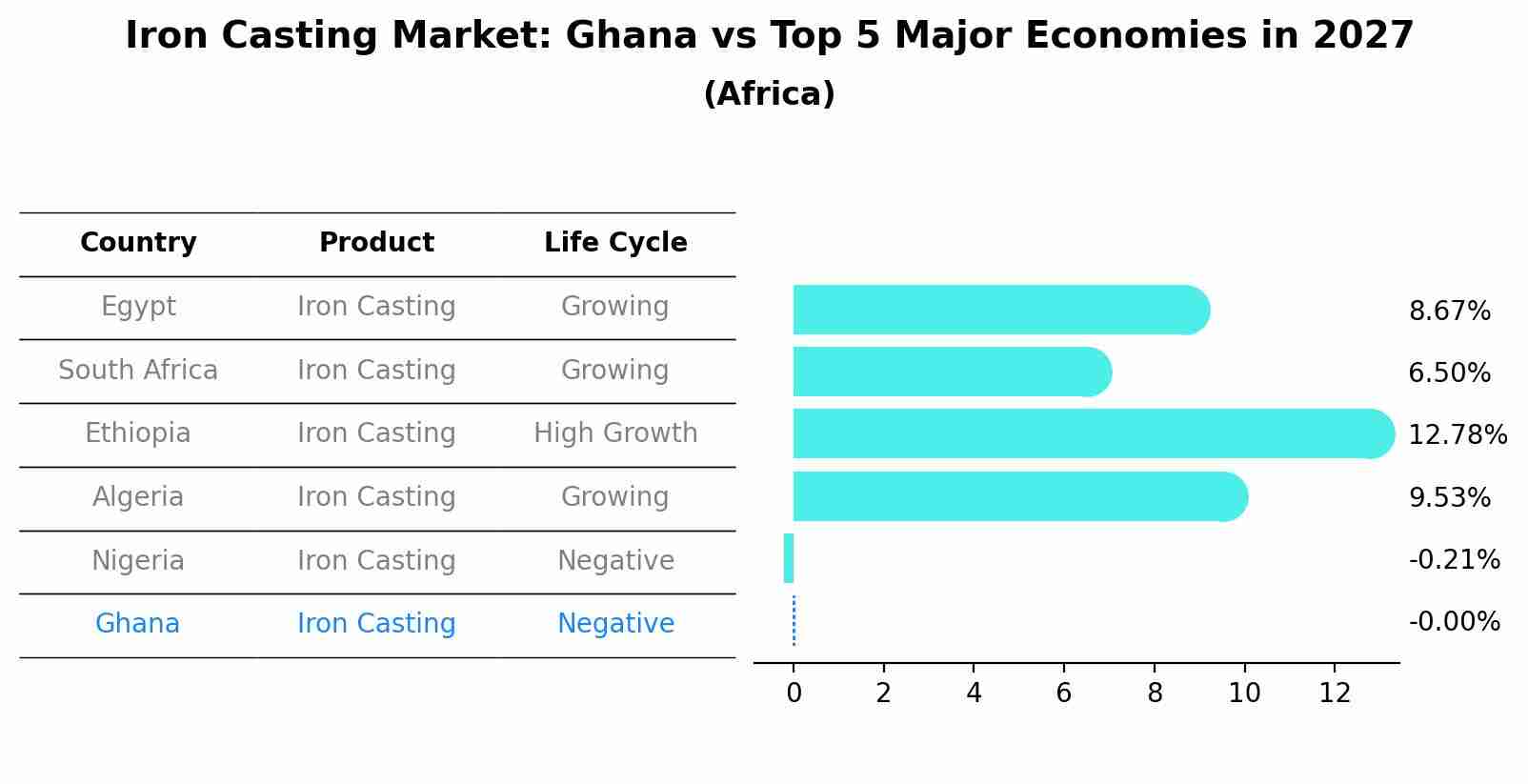Iron Casting Market: Ghana vs Top 5 Major Economies in 2027 (Africa)