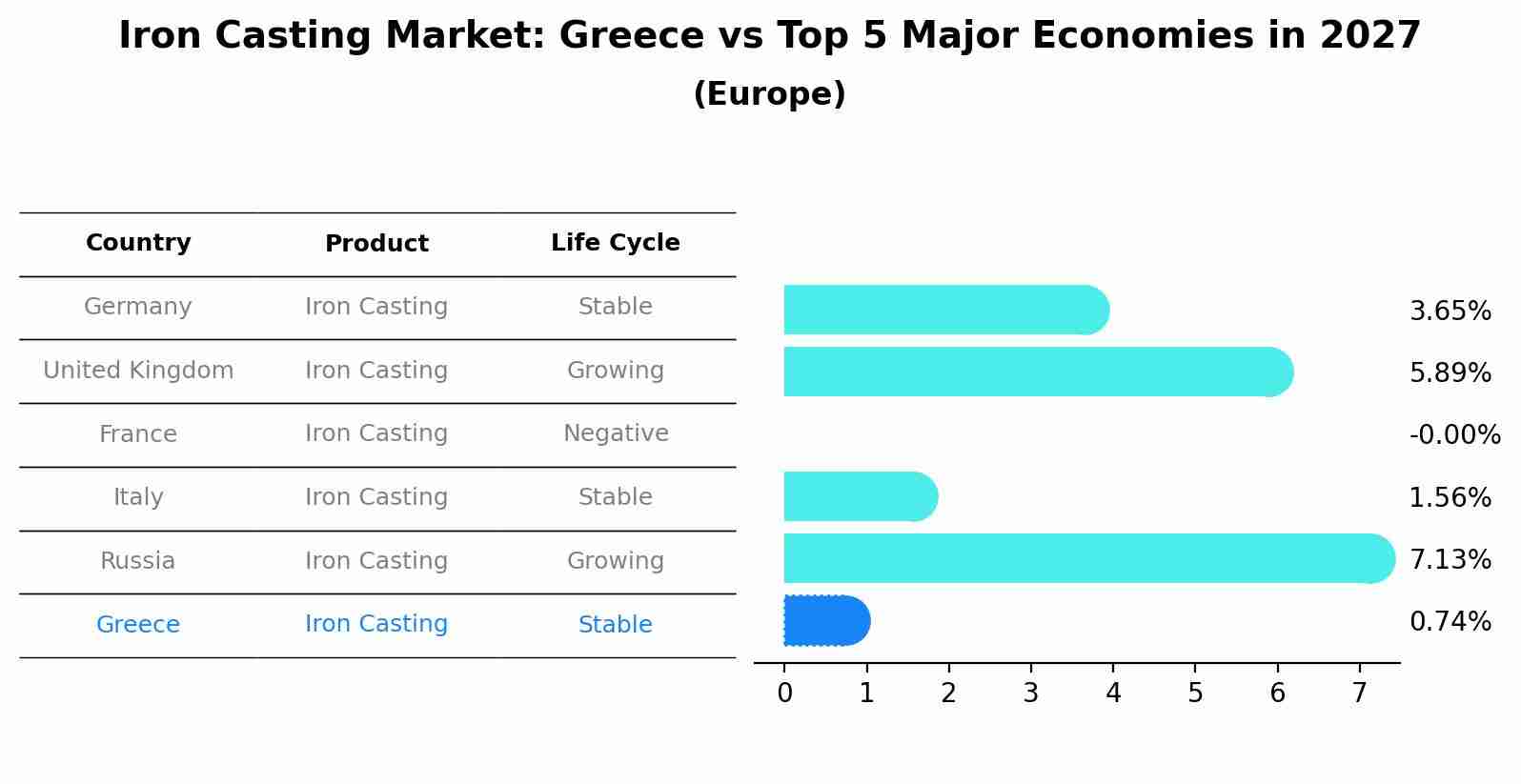 Iron Casting Market: Greece vs Top 5 Major Economies in 2027 (Europe)