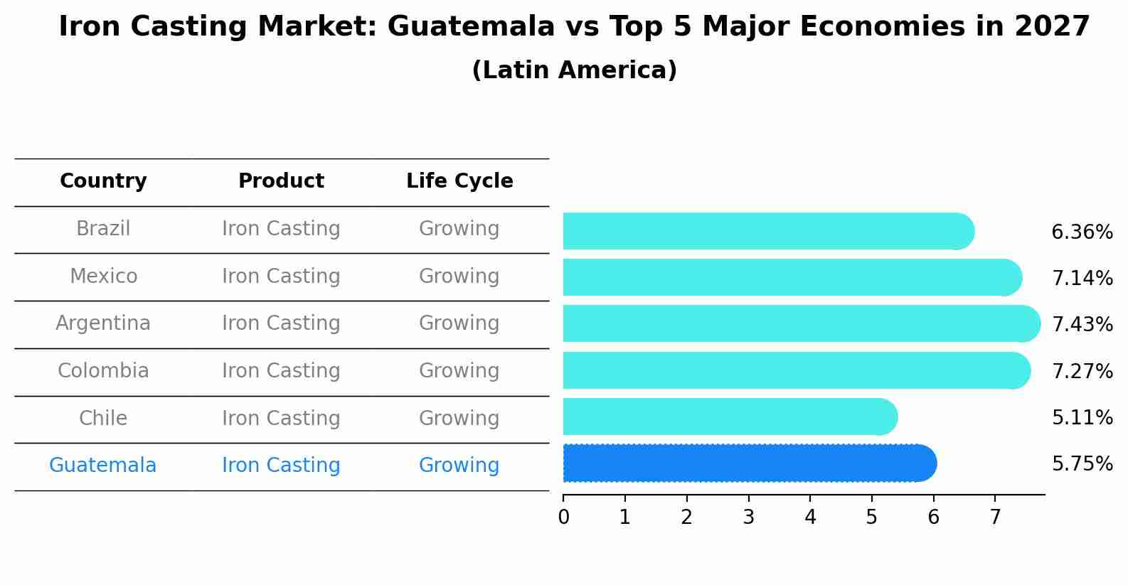 Iron Casting Market: Guatemala vs Top 5 Major Economies in 2027 (Latin America)