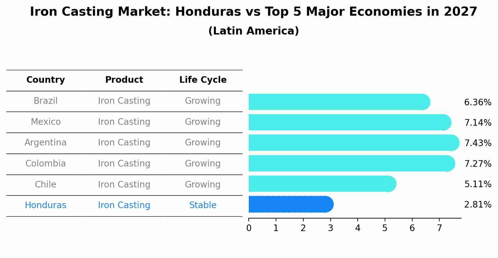 Iron Casting Market: Honduras vs Top 5 Major Economies in 2027 (Latin America)