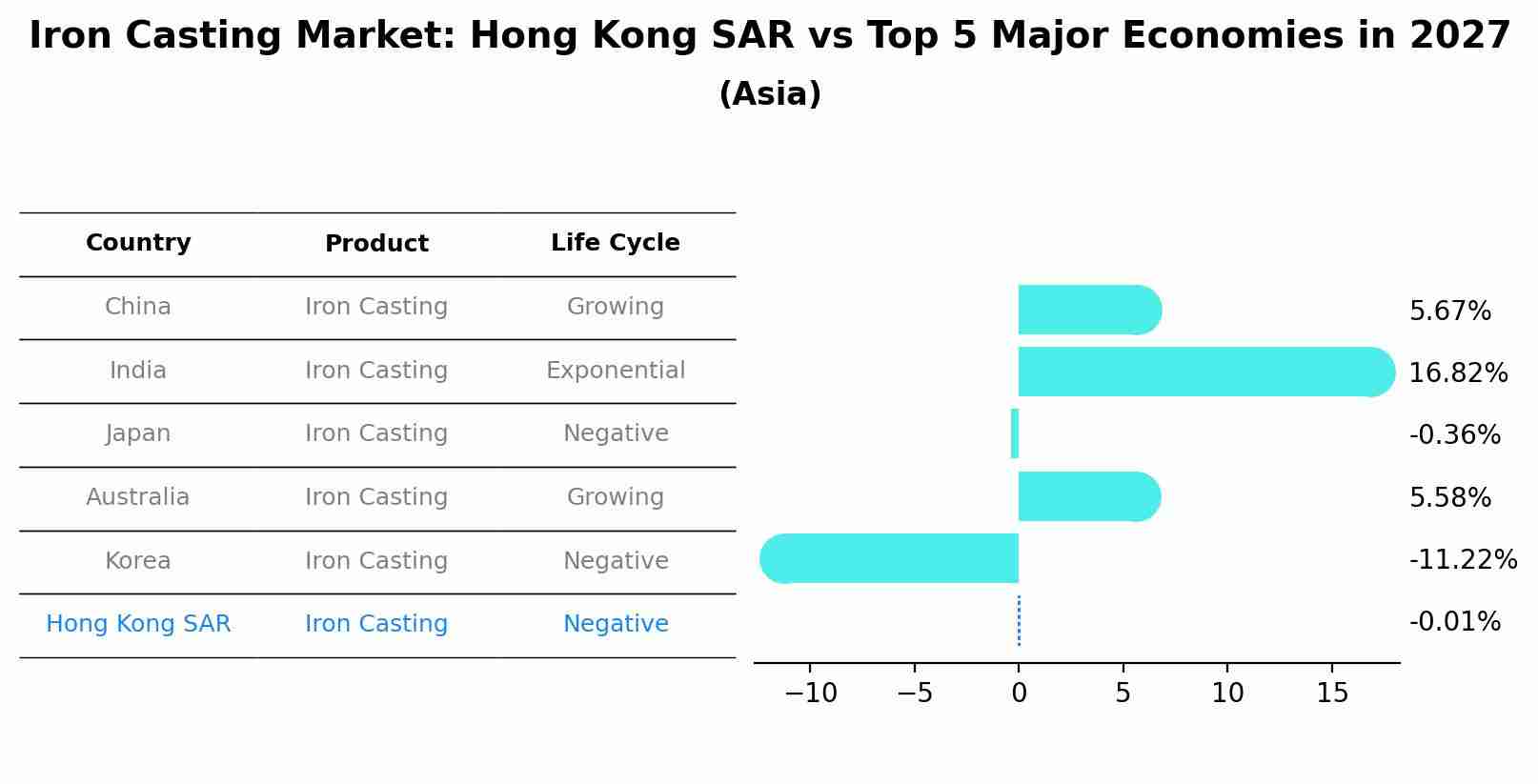 Iron Casting Market: Hong Kong SAR vs Top 5 Major Economies in 2027 (Asia)