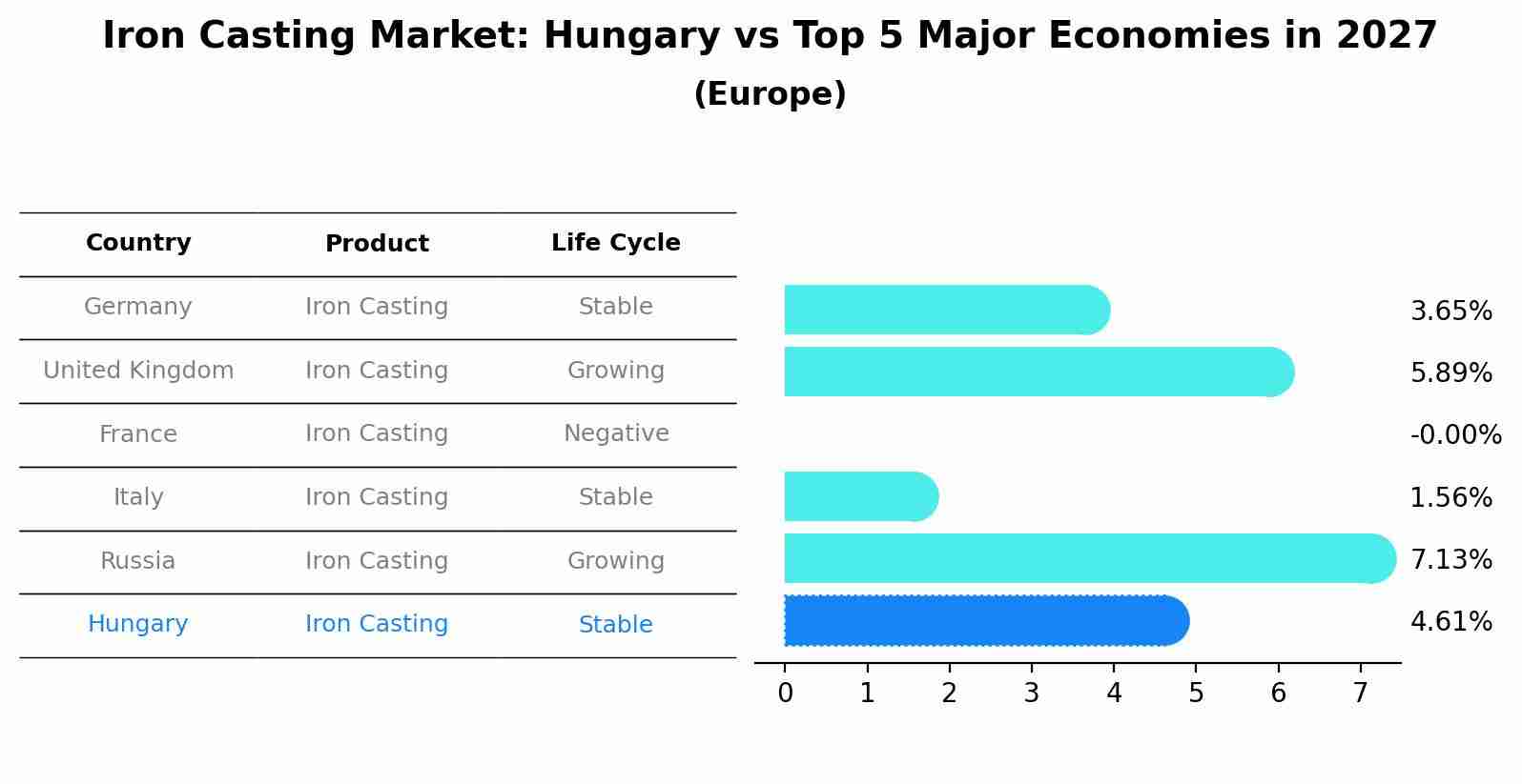 Iron Casting Market: Hungary vs Top 5 Major Economies in 2027 (Europe)