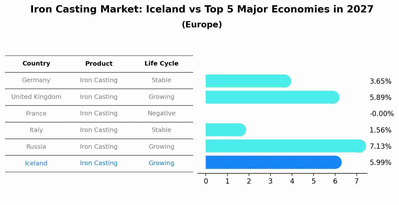 Iron Casting Market: Iceland vs Top 5 Major Economies in 2027 (Europe)