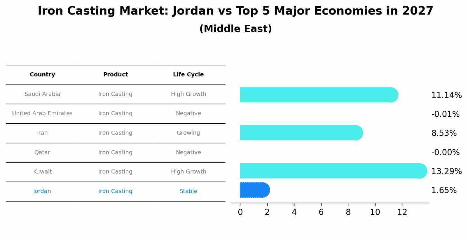 Iron Casting Market: Jordan vs Top 5 Major Economies in 2027 (Middle East)
