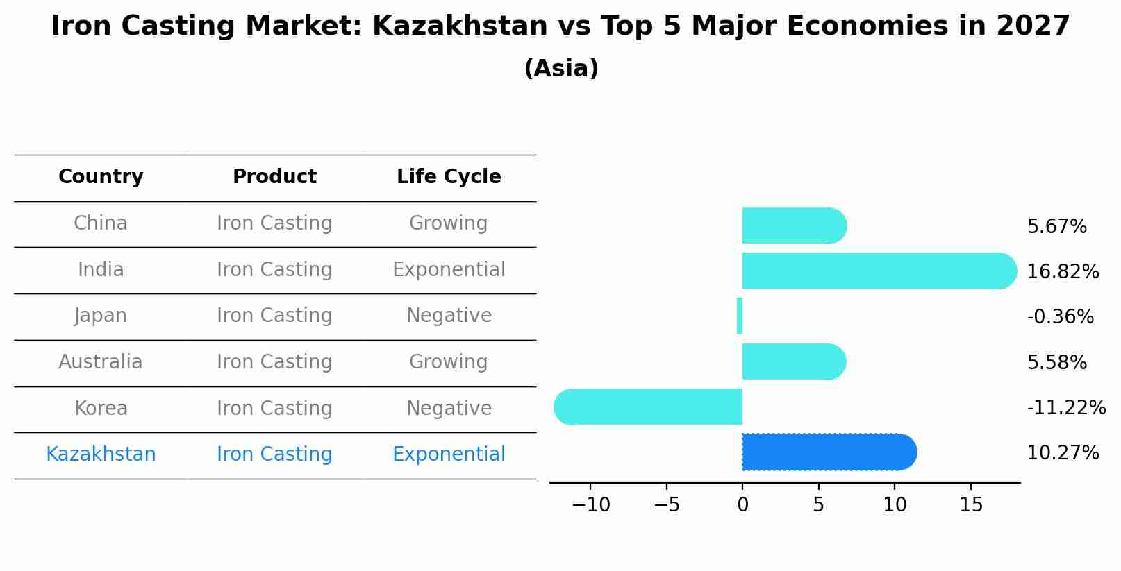 Iron Casting Market: Kazakhstan vs Top 5 Major Economies in 2027 (Asia)