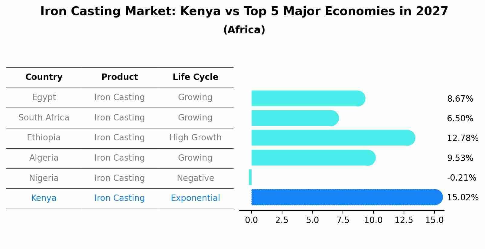 Iron Casting Market: Kenya vs Top 5 Major Economies in 2027 (Africa)