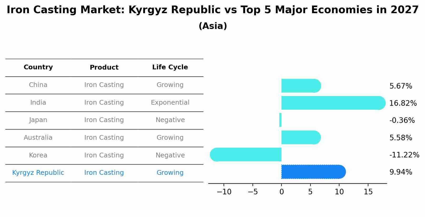 Iron Casting Market: Kyrgyz Republic vs Top 5 Major Economies in 2027 (Asia)