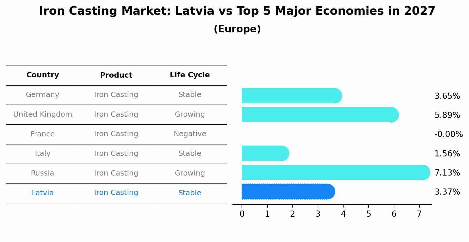 Iron Casting Market: Latvia vs Top 5 Major Economies in 2027 (Europe)