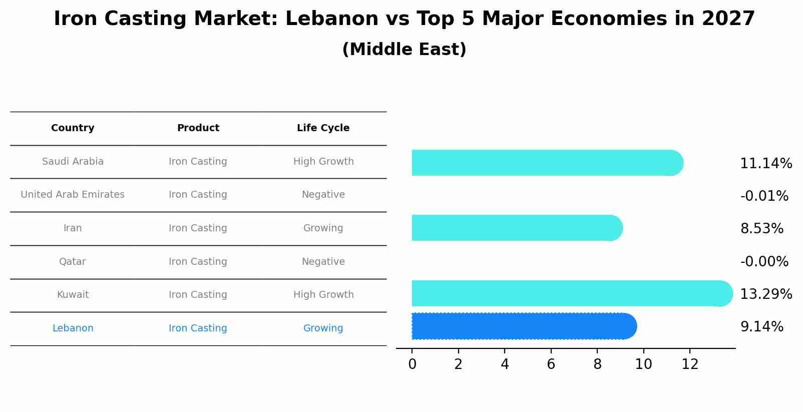 Iron Casting Market: Lebanon vs Top 5 Major Economies in 2027 (Middle East)