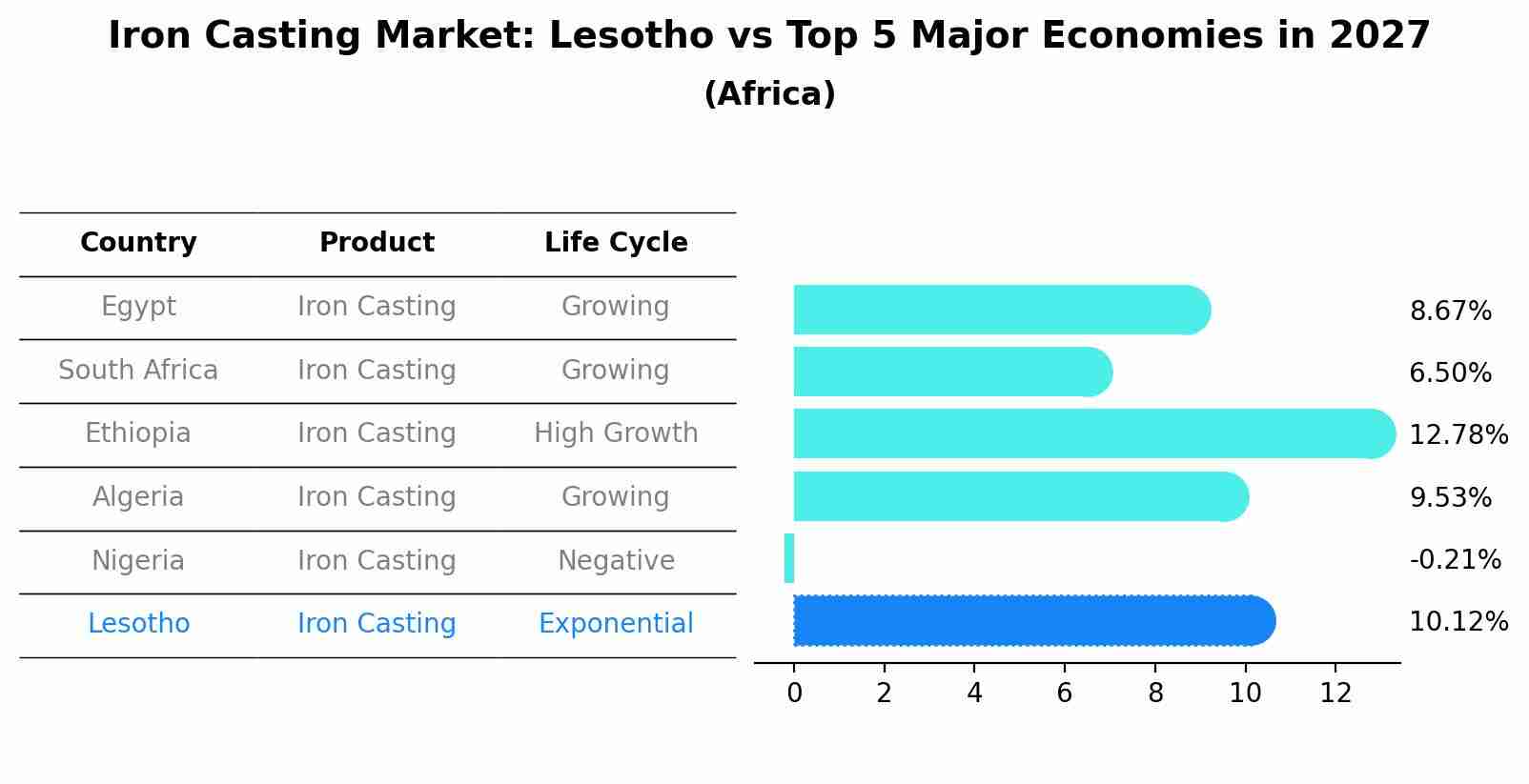 Iron Casting Market: Lesotho vs Top 5 Major Economies in 2027 (Africa)