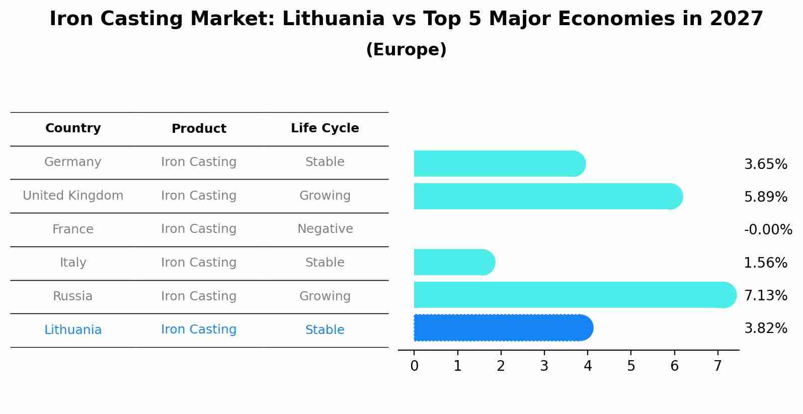 Iron Casting Market: Lithuania vs Top 5 Major Economies in 2027 (Europe)