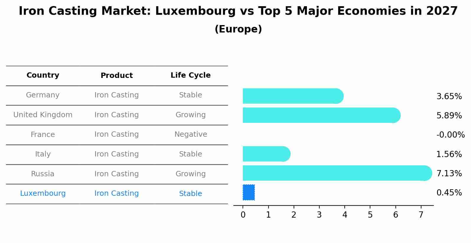 Iron Casting Market: Luxembourg vs Top 5 Major Economies in 2027 (Europe)