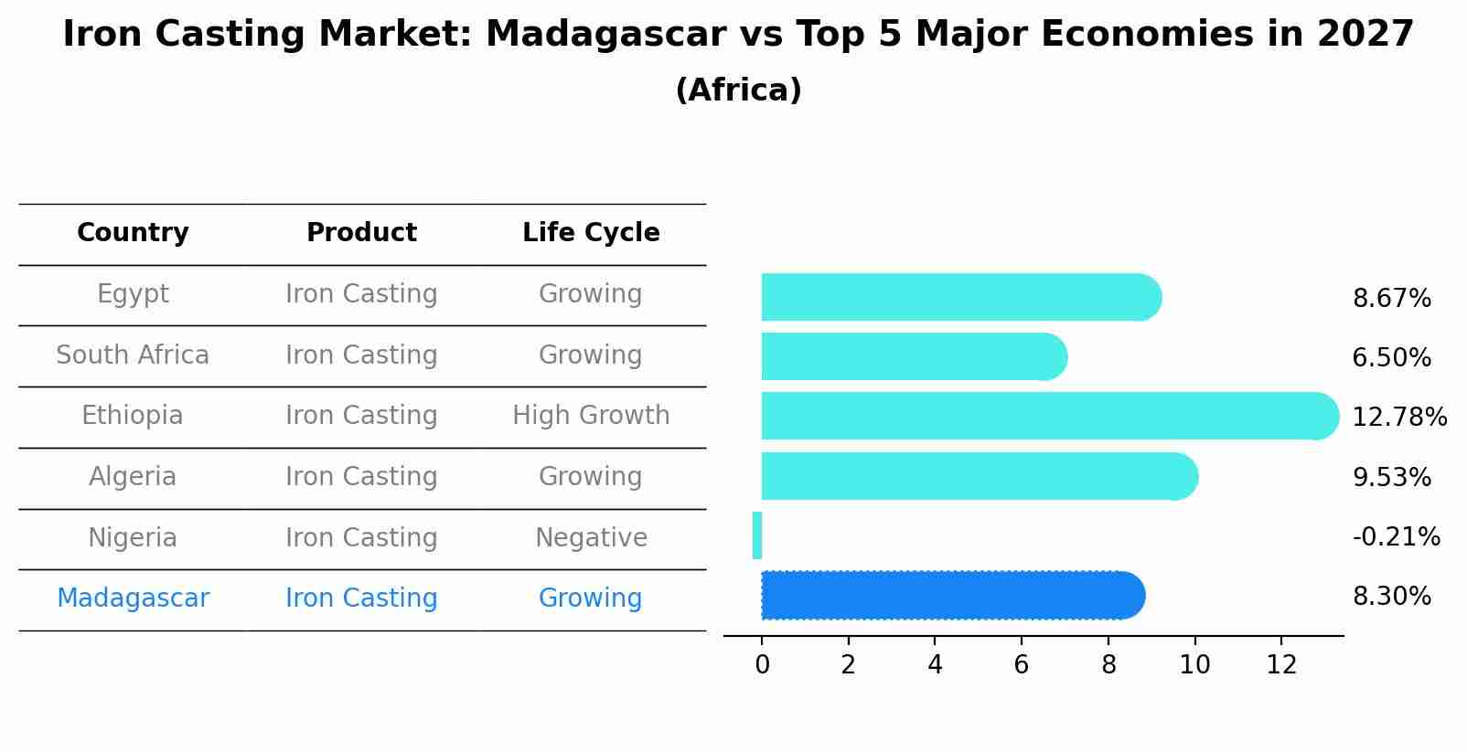 Iron Casting Market: Madagascar vs Top 5 Major Economies in 2027 (Africa)