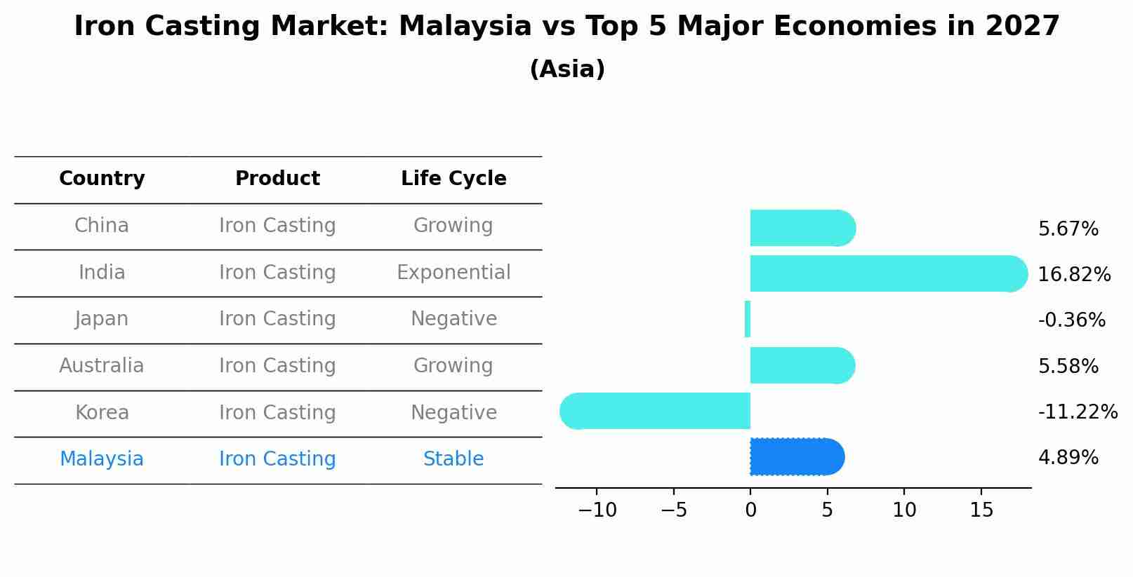Iron Casting Market: Malaysia vs Top 5 Major Economies in 2027 (Asia)