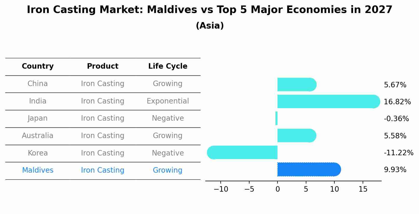 Iron Casting Market: Maldives vs Top 5 Major Economies in 2027 (Asia)