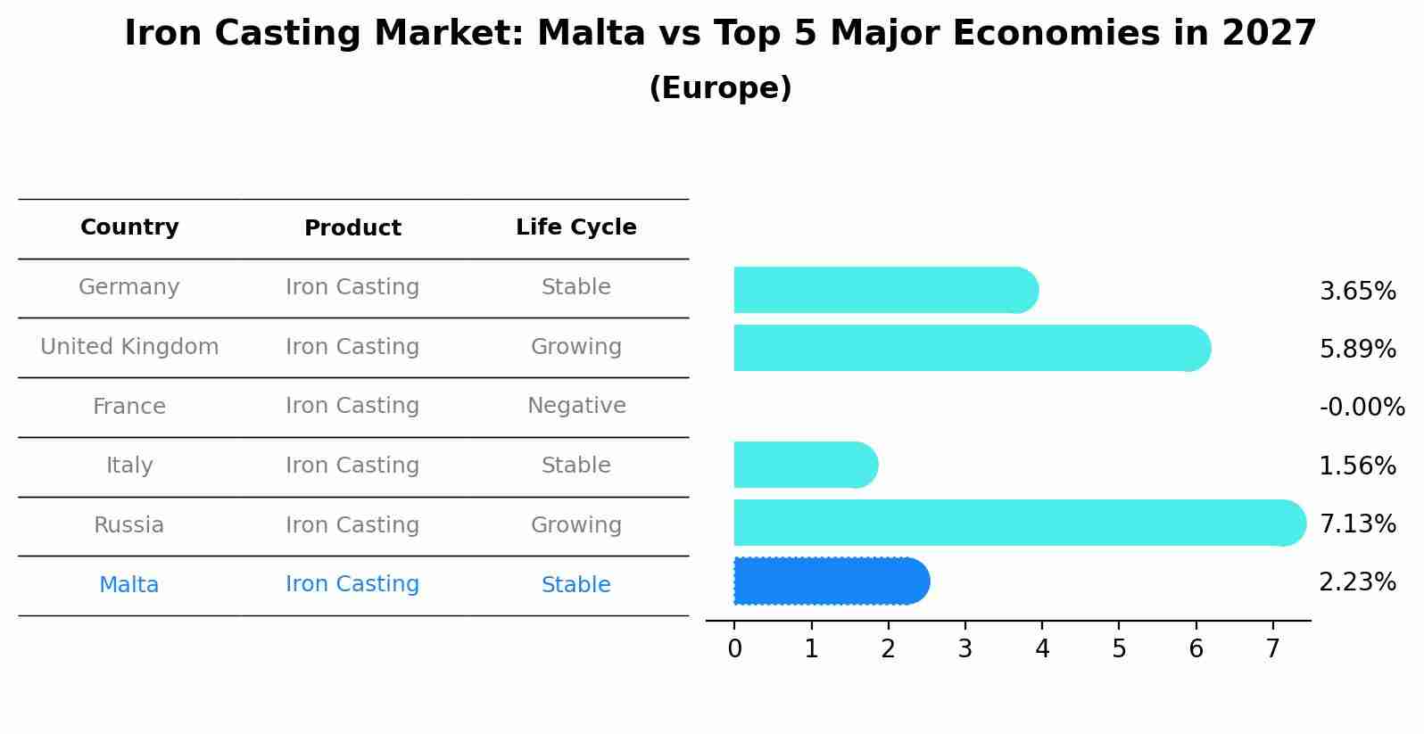 Iron Casting Market: Malta vs Top 5 Major Economies in 2027 (Europe)