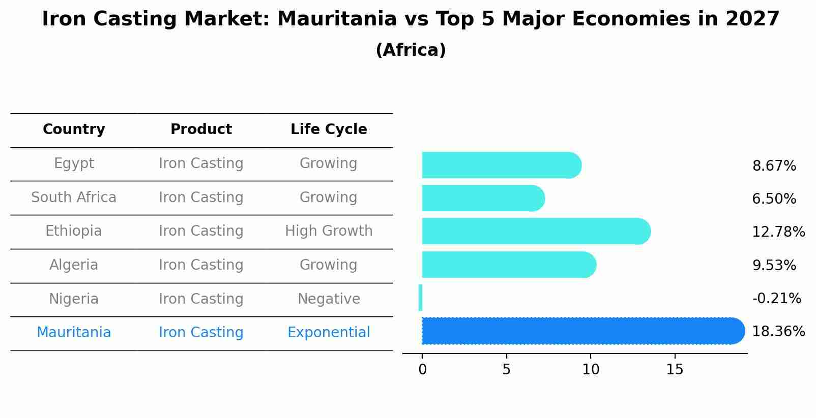 Iron Casting Market: Mauritania vs Top 5 Major Economies in 2027 (Africa)