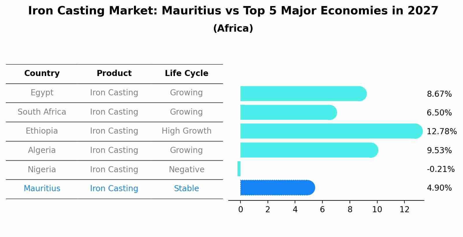 Iron Casting Market: Mauritius vs Top 5 Major Economies in 2027 (Africa)