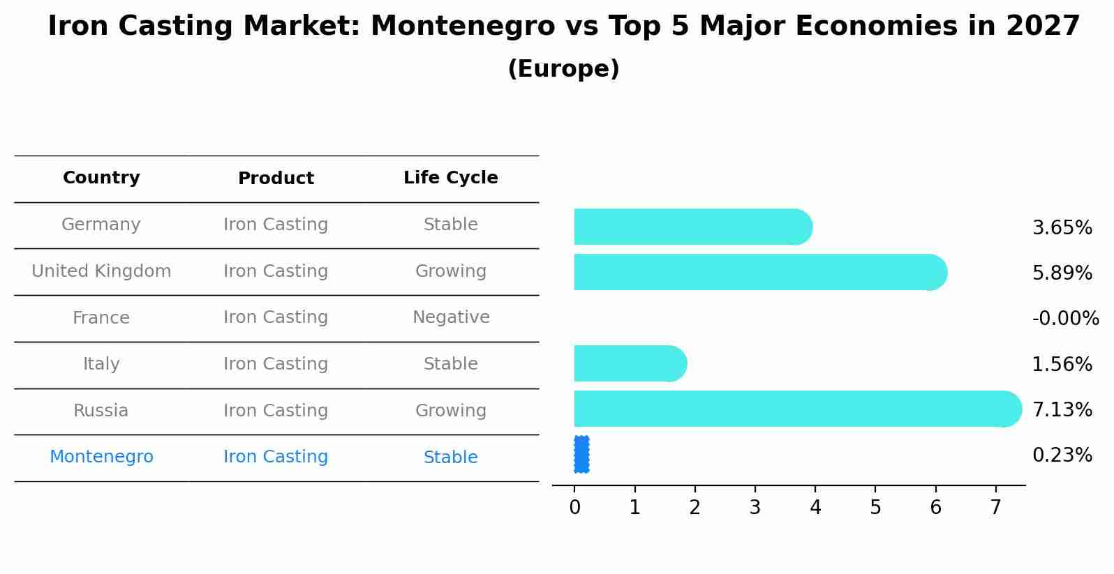 Iron Casting Market: Montenegro vs Top 5 Major Economies in 2027 (Europe)