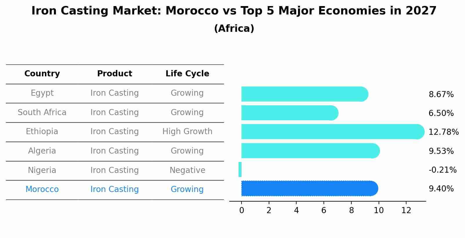 Iron Casting Market: Morocco vs Top 5 Major Economies in 2027 (Africa)