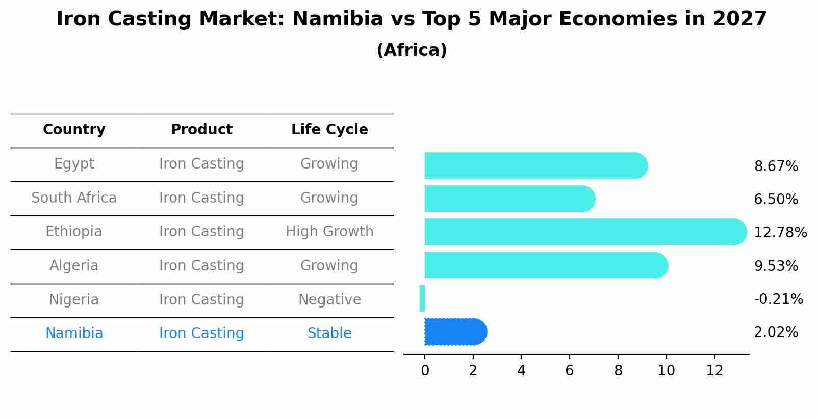Iron Casting Market: Namibia vs Top 5 Major Economies in 2027 (Africa)