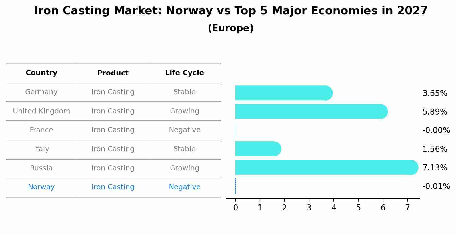 Iron Casting Market: Norway vs Top 5 Major Economies in 2027 (Europe)