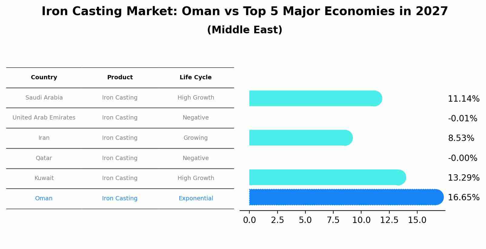 Iron Casting Market: Oman vs Top 5 Major Economies in 2027 (Middle East)