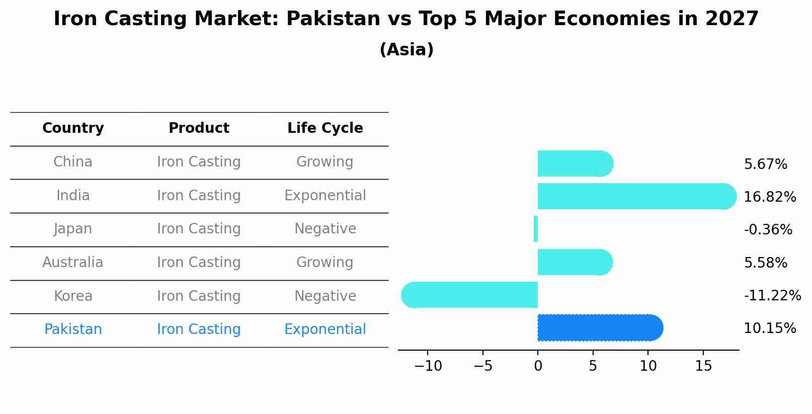Iron Casting Market: Pakistan vs Top 5 Major Economies in 2027 (Asia)