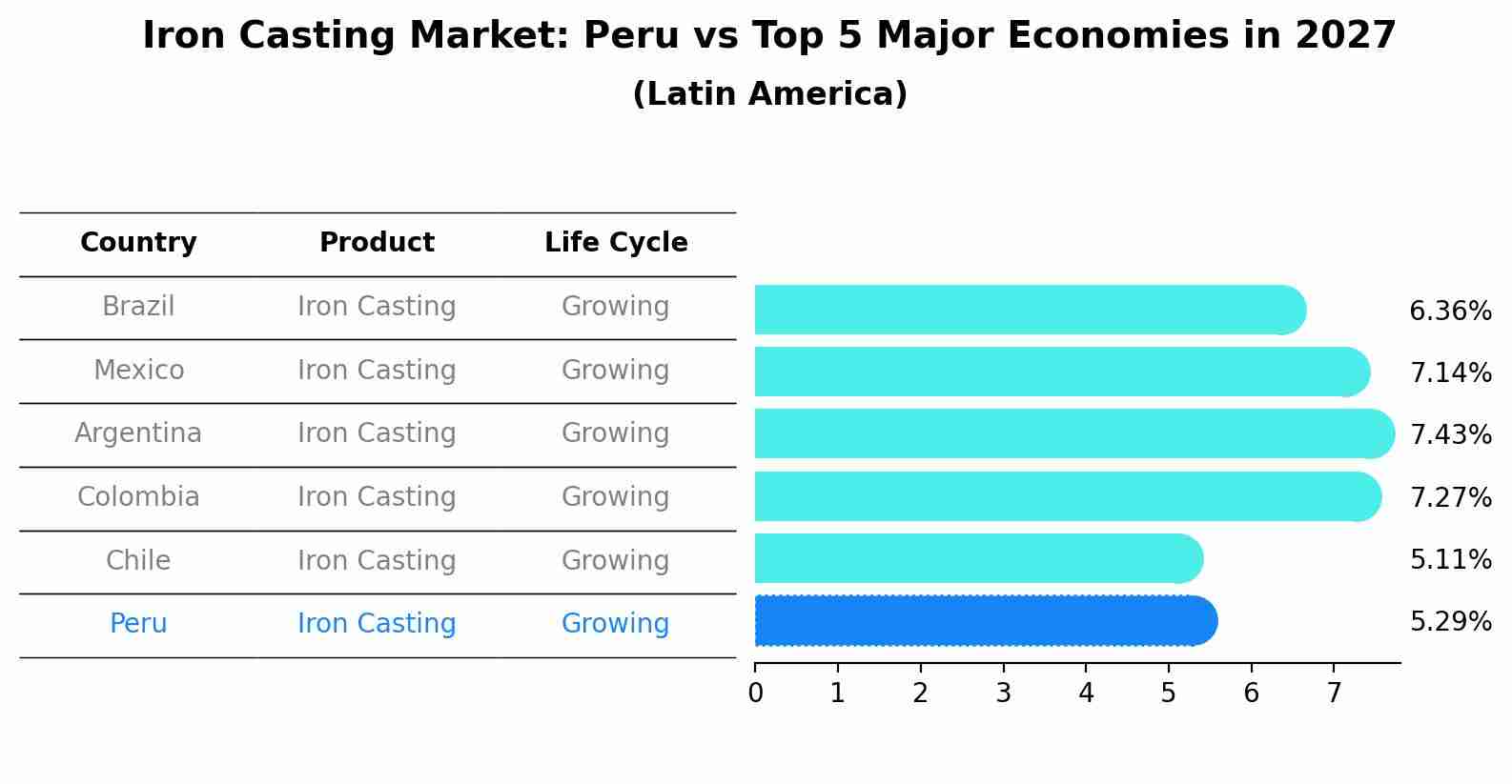 Iron Casting Market: Peru vs Top 5 Major Economies in 2027 (Latin America)