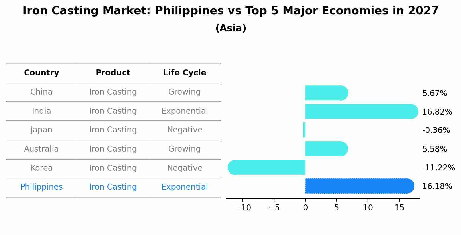 Iron Casting Market: Philippines vs Top 5 Major Economies in 2027 (Asia)