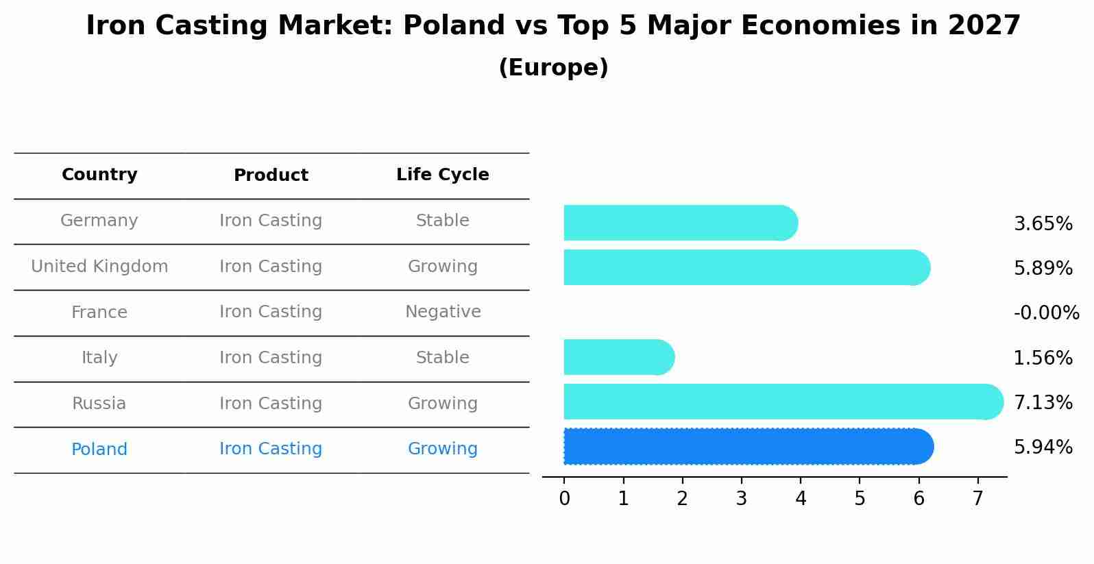 Iron Casting Market: Poland vs Top 5 Major Economies in 2027 (Europe)
