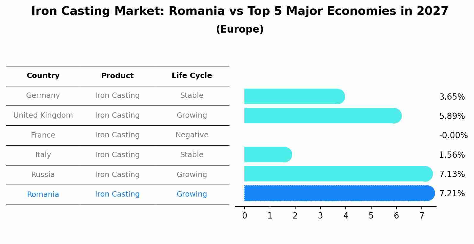Iron Casting Market: Romania vs Top 5 Major Economies in 2027 (Europe)