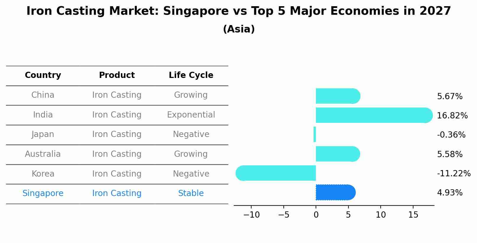 Iron Casting Market: Singapore vs Top 5 Major Economies in 2027 (Asia)