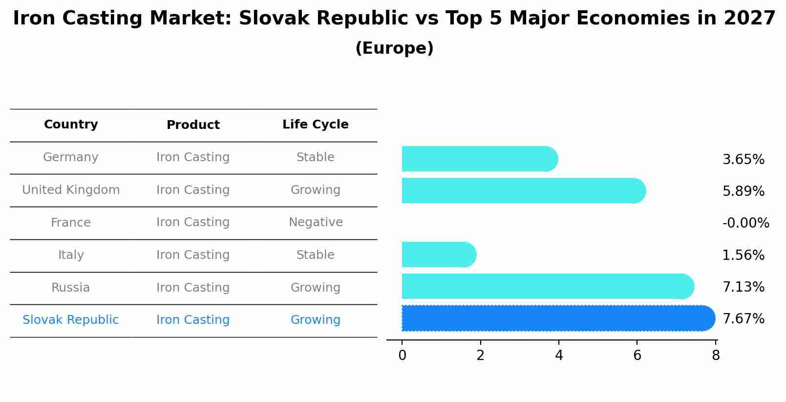 Iron Casting Market: Slovak Republic vs Top 5 Major Economies in 2027 (Europe)