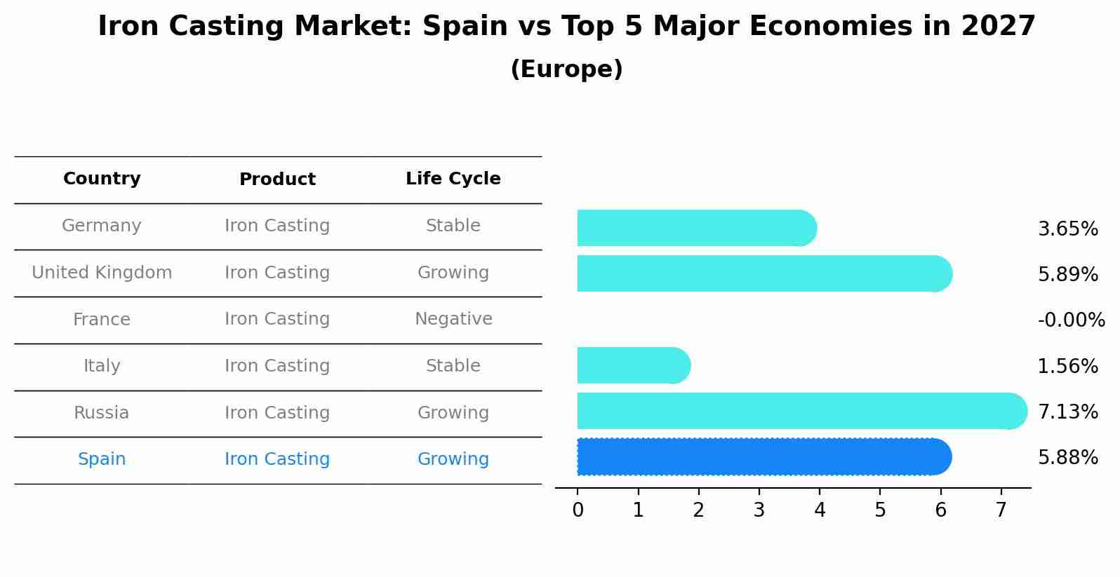 Iron Casting Market: Spain vs Top 5 Major Economies in 2027 (Europe)