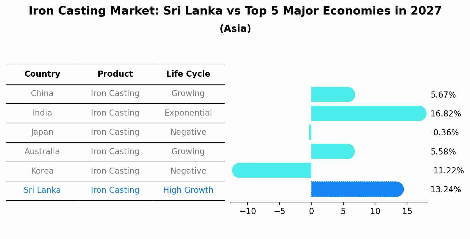Iron Casting Market: Sri Lanka vs Top 5 Major Economies in 2027 (Asia)