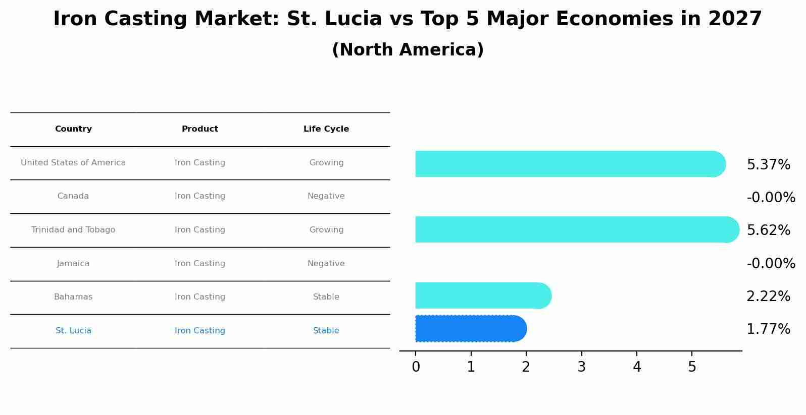 Iron Casting Market: St. Lucia vs Top 5 Major Economies in 2027 (North America)