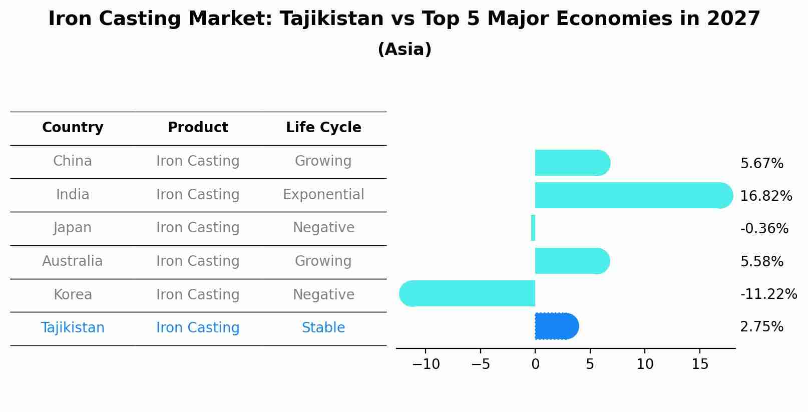 Iron Casting Market: Tajikistan vs Top 5 Major Economies in 2027 (Asia)