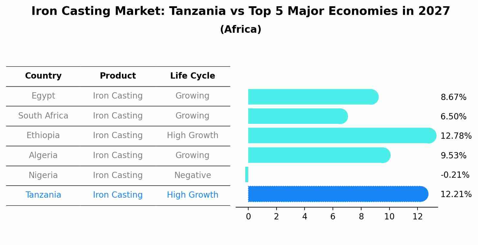 Iron Casting Market: Tanzania vs Top 5 Major Economies in 2027 (Africa)