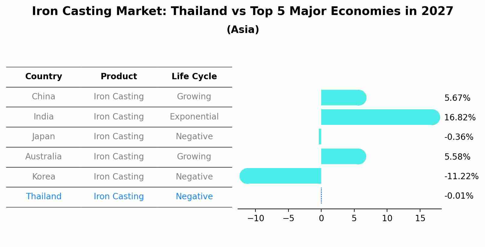 Iron Casting Market: Thailand vs Top 5 Major Economies in 2027 (Asia)