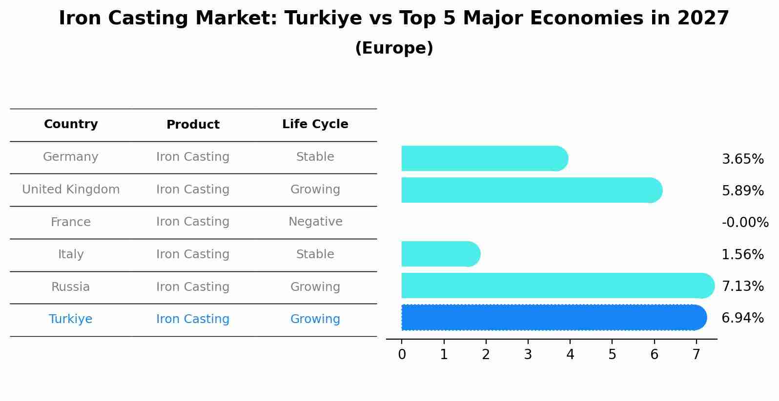 Iron Casting Market: Turkiye vs Top 5 Major Economies in 2027 (Europe)