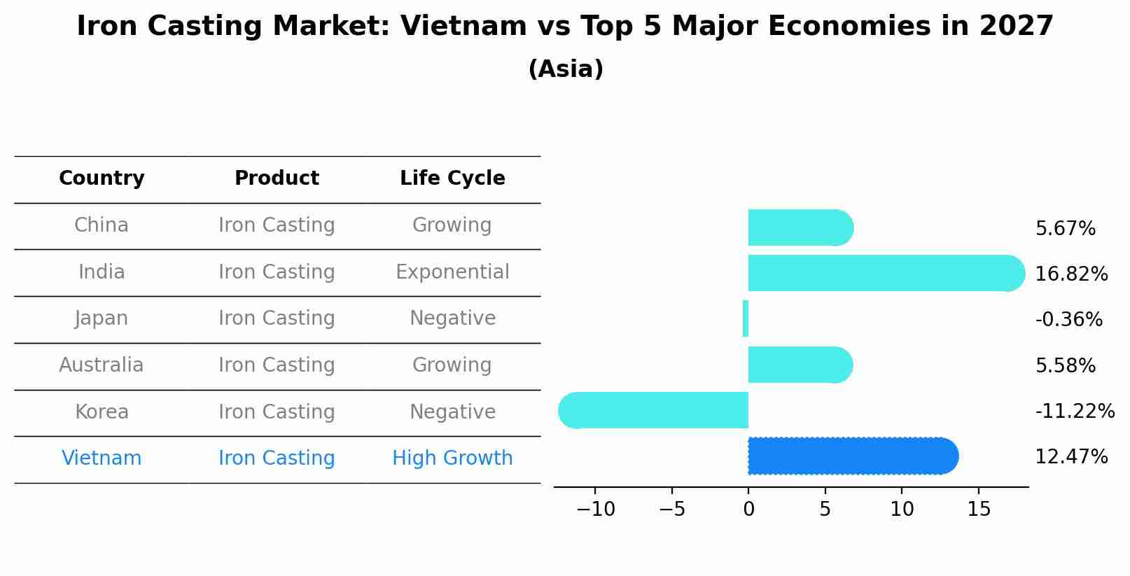 Iron Casting Market: Vietnam vs Top 5 Major Economies in 2027 (Asia)